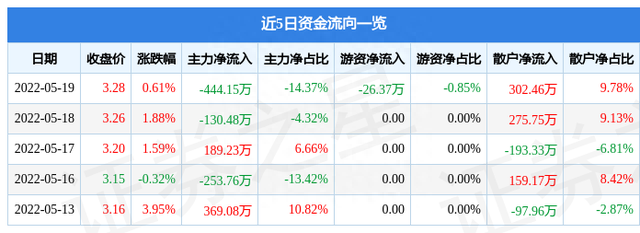 异动快报：渤海汽车（600960）5月20日9点51分封涨停板