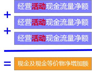 （财务报表科目详解）现金流量表与投资实战