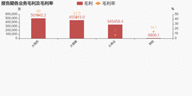 【图解年报】白云山：2022年归母净利润同比增长6.6%，约为39.7亿元