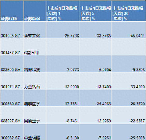 年内最强新股上市次日半天跌超35%，首日涨超10倍新股后续涨势如何