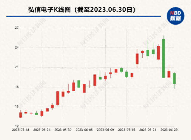 弘信电子大跌后百家机构调研 公司称不用担心老板离婚减持，但国资股东减持计划今日出炉