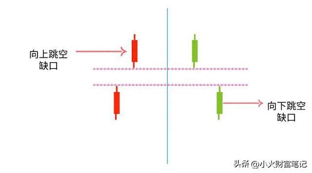 三分钟教你读懂股价缺口的不同形态及买卖方法