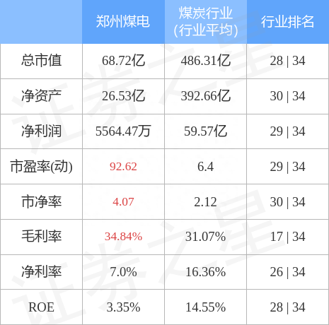 郑州煤电（600121）11月25日主力资金净买入1.27亿元