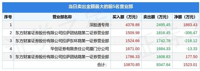 12月19日贵州百灵（002424）龙虎榜数据：机构净买入2268.67万元，北向资金净买入1883.43万元