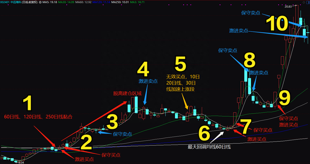 利用均线的超短线买入与卖出法，超高成功率