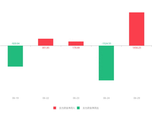 快讯：拓日新能急速拉升5.31% 主力资金净流入1456.25万元(dev)