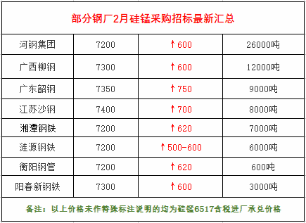 生意社：跨省运输不畅 本周锰硅行情稍回落