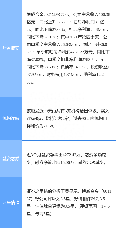 博威合金跌5.72%，天风证券一个月前给出“买入”评级，目标价32.62元