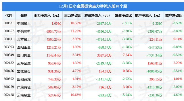 小金属板块12月1日涨1.57%，中钨高新领涨，主力资金净流入2.95亿元