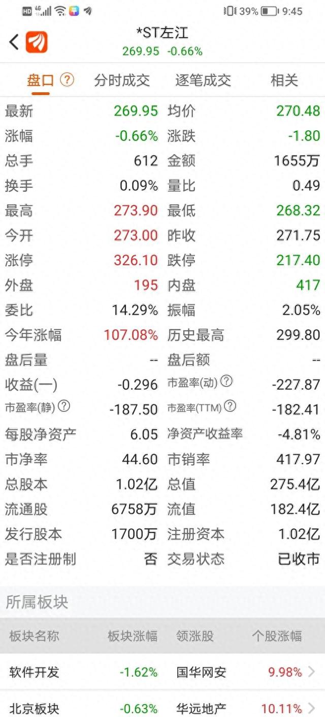 哥们250元重仓100万元ST上的皇冠之称ST左江，高人为何这样大胆