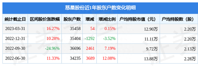 慈星股份(300307)3月31日股东户数3.55万户，较上期增加0.15%