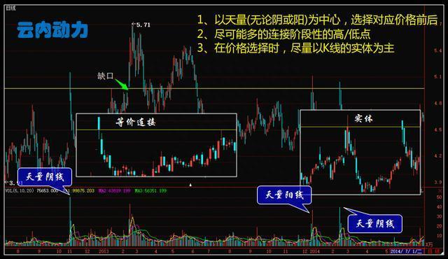 极少人知道的短线买卖战法，一旦掌握轻松掌握买卖点！