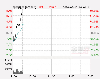 快讯：平高电气涨停 报于8.95元