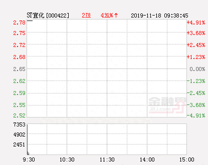 快讯：ST宜化涨停 报于2.78元