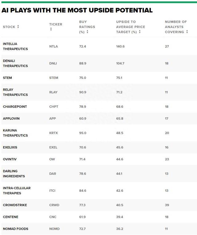 ChatGPT掀起AI热潮，抢占先机：分析师推荐的股票Top 12