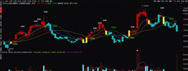 超级拐点主图 股票趋势拐点指标公式 趋势拐点一目了然公式