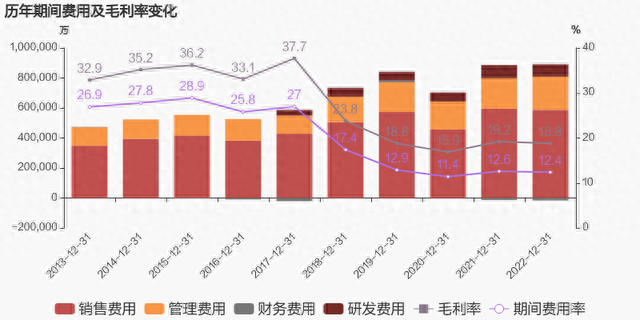 【图解年报】白云山：2022年归母净利润同比增长6.6%，约为39.7亿元