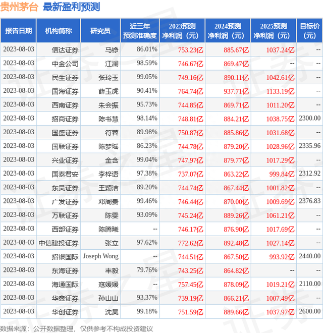 中银证券：给予贵州茅台买入评级