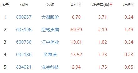 白酒概念板块涨0.2% 大湖股份涨3.71%居首