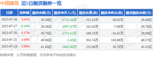 中国建筑（601668）7月28日主力资金净买入2.94亿元