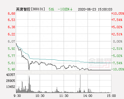 快讯：英唐智控跌停 报于5.46元