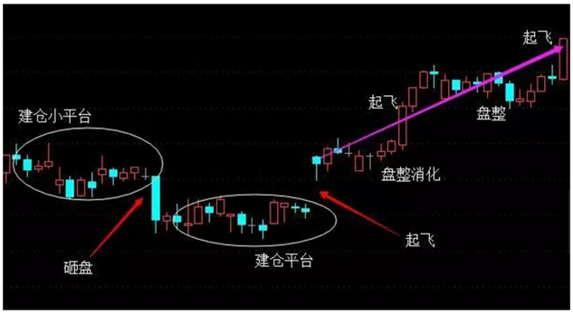 出现这几种大黑马股形态，几乎一买就涨