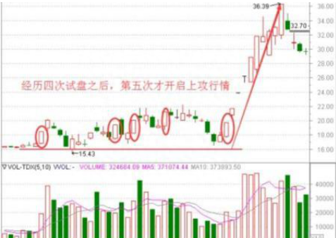 中国股市：为什么每次卖完之后，股票就开始大涨那是因为你连主力的洗盘套路都没弄明白