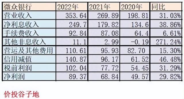 泯然众人——微众银行2022年年报点评