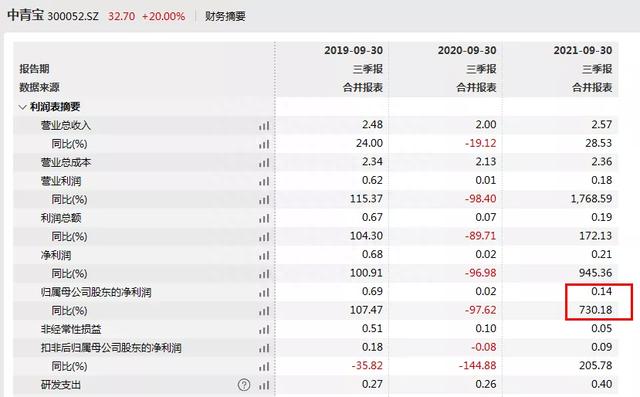 5天3板，大涨253%，中青宝是宝还是雷