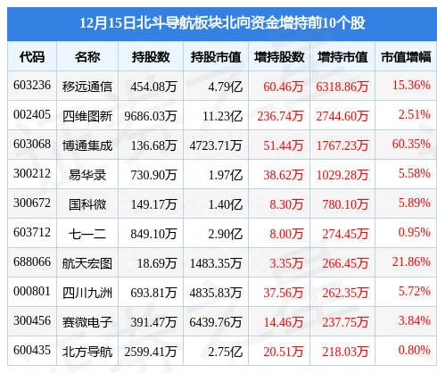 北斗导航板块12月15日涨0.75%，易华录领涨，主力资金净流入3624.33万元