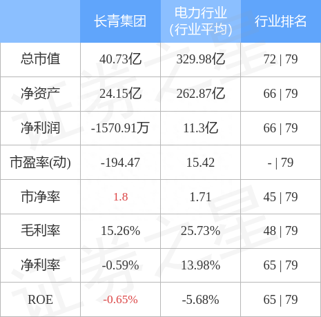 异动快报：长青集团（002616）11月30日9点33分触及涨停板