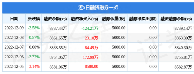 中润资源（000506）12月9日主力资金净卖出1590.11万元