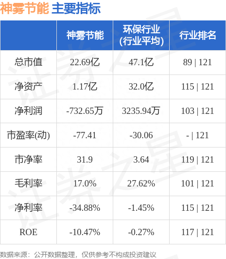 神雾节能（000820）6月19日主力资金净卖出76.71万元