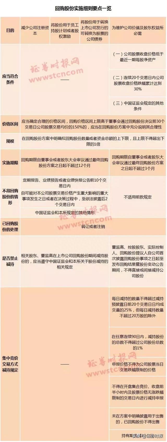 回购新规一图看懂！回购规模、用途、减持约束等都有明确，“不当套利”被封堵