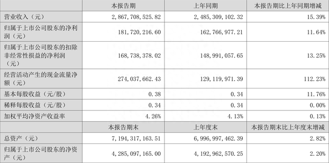 华阳集团：2023年上半年净利润1.82亿元 同比增长11.64%