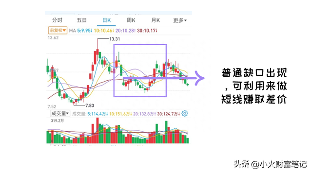 三分钟教你读懂股价缺口的不同形态及买卖方法