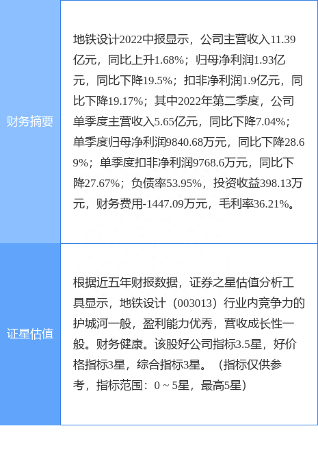 异动快报：地铁设计（003013）10月11日9点30分触及涨停板