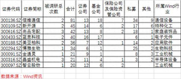 创业板大涨吹响反攻号角情绪宣泄已近极限，机构密集调研