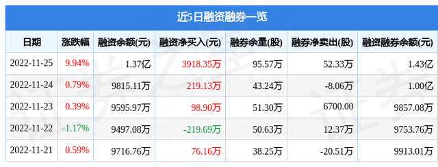 郑州煤电（600121）11月25日主力资金净买入1.27亿元