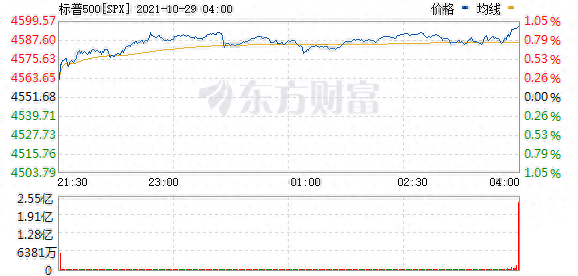 美股三大指数走势分化 纳指与标普再创历史新高