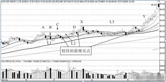 10000元起家到现在上海三套房的老股民，直言要想致富，死扛这一种股票就够了，掌握赚钱难