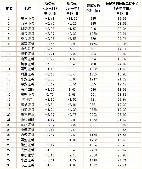 上半年券商及分析师研究实力榜出炉 长城、 兴业和海通列券商榜前三甲