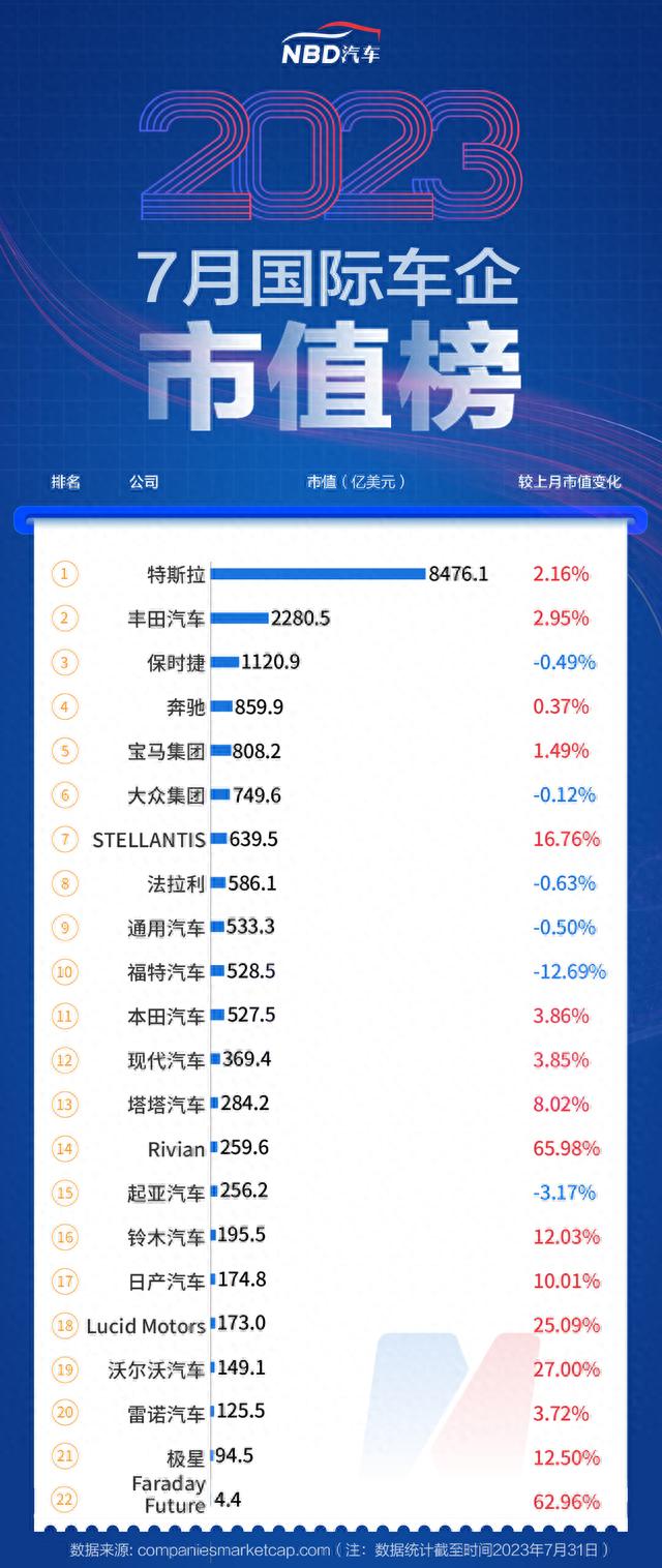 7月汽车公司市值榜丨近九成国内车企市值飘红，这只个股大涨近79%，经销商继续承压