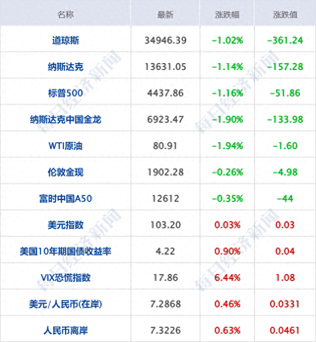 早财经丨大涨254%！VFS市值860亿美元超越奔驰；突发利空！美国四大行市值蒸发1800亿；央行一天两度“降息”；自己拍的照片被告侵权，视觉中国回应