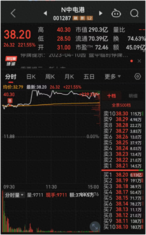 龙头买点绝对干货————N中电港的上车点复盘