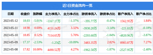 金桥信息（603918）5月12日主力资金净卖出1167.17万元