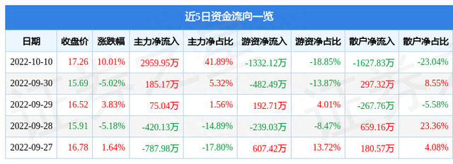 异动快报：地铁设计（003013）10月11日9点30分触及涨停板