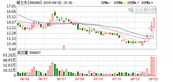 （8-22）银之杰连续三日收于年线之上，前次最大涨幅68.01%