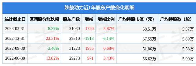 陕鼓动力(601369)3月31日股东户数3.1万户，较上期增加5.87%