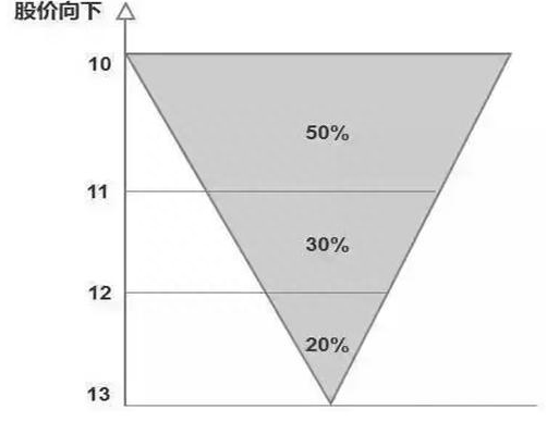 当你炒股亏得连亲戚都看不起你时，试试“笨”法，线上6格卖，线下4格买，绝不失手